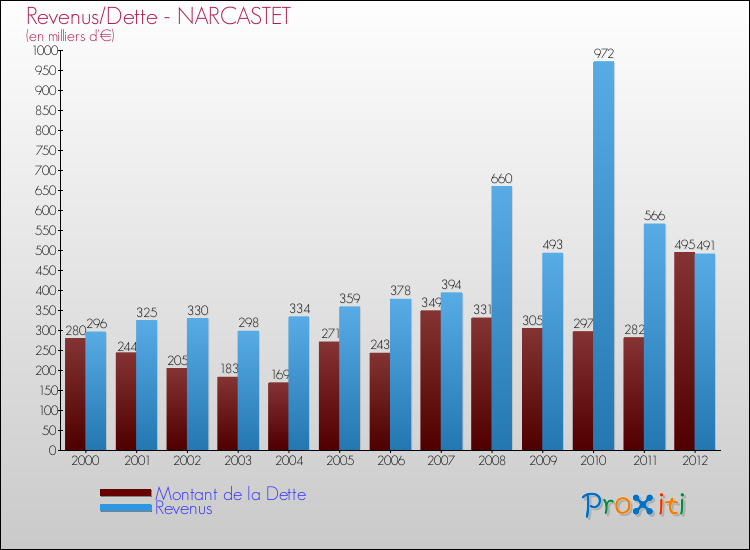 Evolution comparée de la dette et des revenus pour la commune de NARCASTET de 2000 à 2012 Comparaison de la dette et des revenus pour NARCASTET de 2000 à 2012