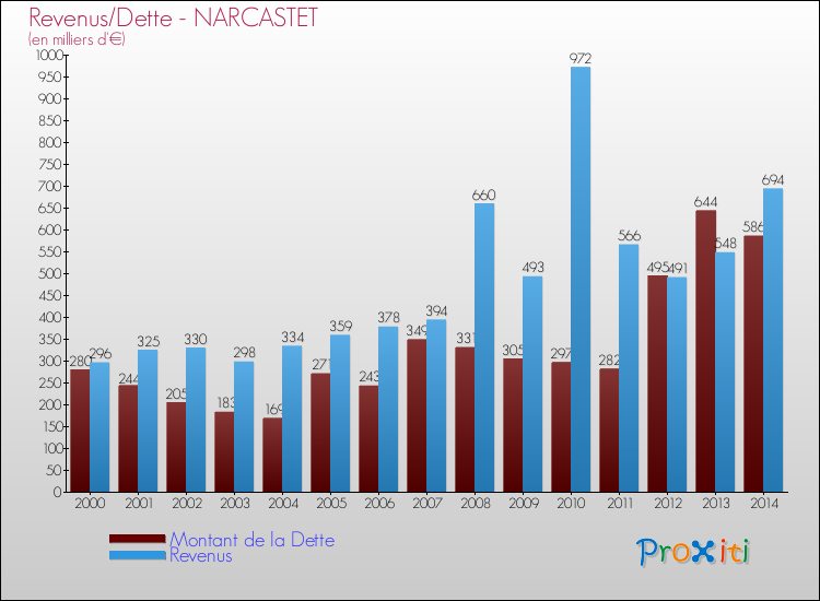 Evolution comparée de la dette et des revenus pour la commune de NARCASTET de 2000 à 2014 Comparaison de la dette et des revenus pour NARCASTET de 2000 à 2014