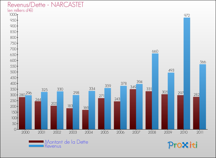 Evolution comparée de la dette et des revenus pour la commune de NARCASTET de 2000 à 2011 Comparaison de la dette et des revenus pour NARCASTET de 2000 à 2011