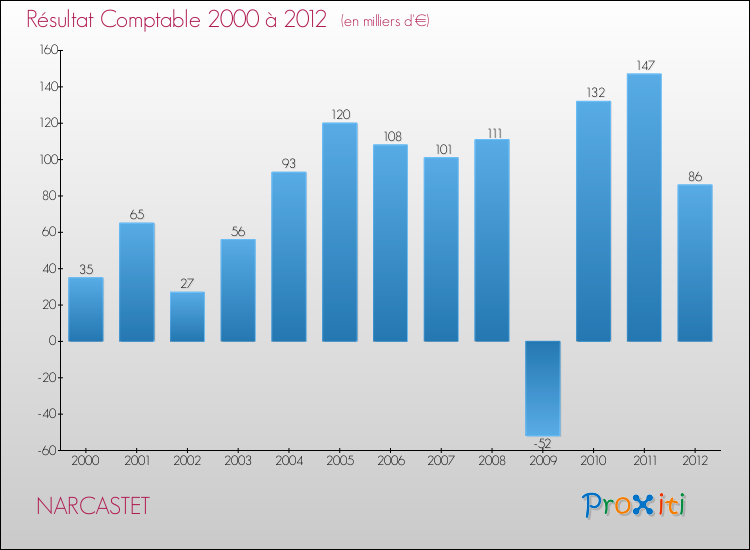 Evolution du résultat comptable pour la commune de NARCASTET de 2000 à 2012 Evolution du résultat comptable pour NARCASTET de 2000 à 2012