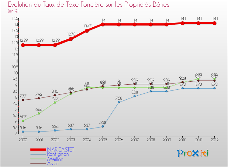Evolution du taux de la taxe foncière sur le bati pour NARCASTET et les communes proches de 2000 à 2012 Comparaison des taux de taxe foncière sur le bati pour NARCASTET et les communes voisines de 2000 à 2012