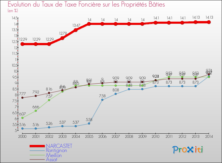 Evolution du taux de la taxe foncière sur le bati pour NARCASTET et les communes proches de 2000 à 2014 Comparaison des taux de taxe foncière sur le bati pour NARCASTET et les communes voisines de 2000 à 2014