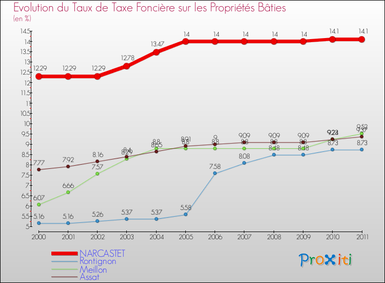 Evolution du taux de la taxe foncière sur le bati pour NARCASTET et les communes proches Comparaison des taux de taxe foncière sur le bati pour NARCASTET et les communes voisines