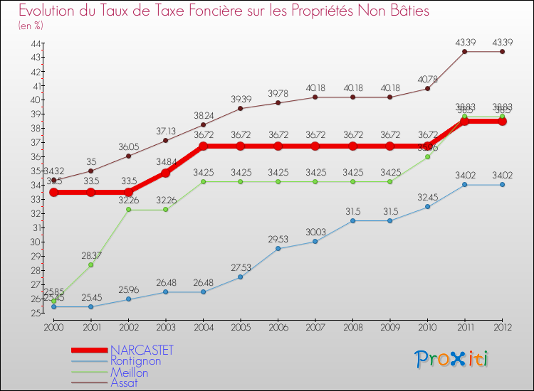 Evolution du taux de la taxe foncière sur les immeubles et terrains non batis pour NARCASTET et les communes proches de 2000 à 2012 Comparaison des taux de la taxe foncière sur les immeubles et terrains non batis pour NARCASTET et les communes voisines de 2000 à 2012
