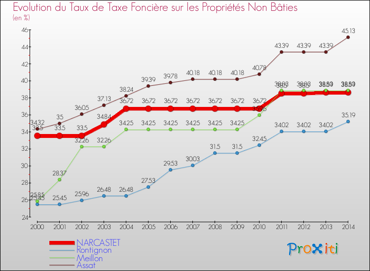 Evolution du taux de la taxe foncière sur les immeubles et terrains non batis pour NARCASTET et les communes proches de 2000 à 2014 Comparaison des taux de la taxe foncière sur les immeubles et terrains non batis pour NARCASTET et les communes voisines de 2000 à 2014