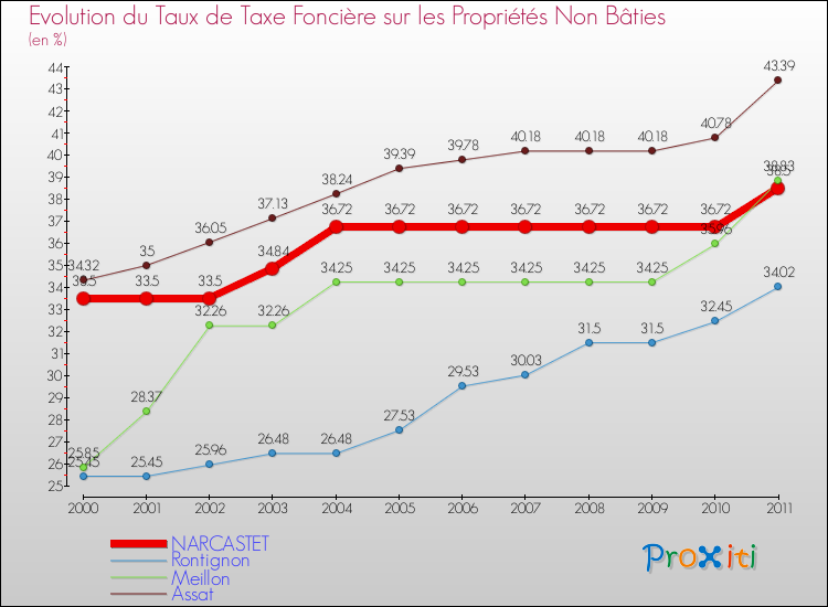 Evolution du taux de la taxe foncière sur les immeubles et terrains non batis pour NARCASTET et les communes proches Comparaison des taux de la taxe foncière sur les immeubles et terrains non batis pour NARCASTET et les communes voisines