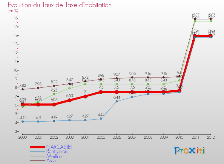 Evolution du taux de la taxe d'habitation pour NARCASTET et les communes proches Comparaison des taux de la taxe d'habitation pour NARCASTET et les communes voisines