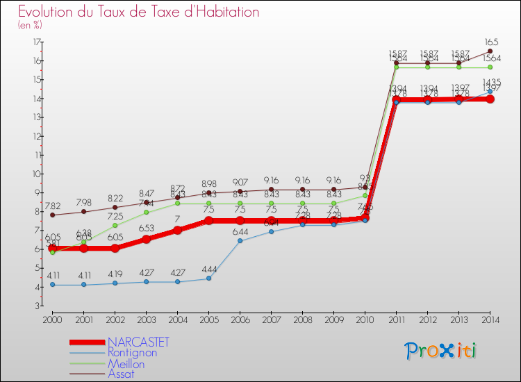 Evolution du taux de la taxe d'habitation pour NARCASTET et les communes proches de 2000 à 2014 Comparaison des taux de la taxe d'habitation pour NARCASTET et les communes voisines de 2000 à 2014