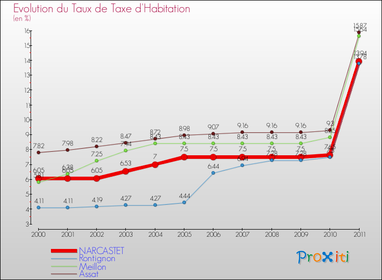 Evolution du taux de la taxe d'habitation pour NARCASTET et les communes proches Comparaison des taux de la taxe d'habitation pour NARCASTET et les communes voisines