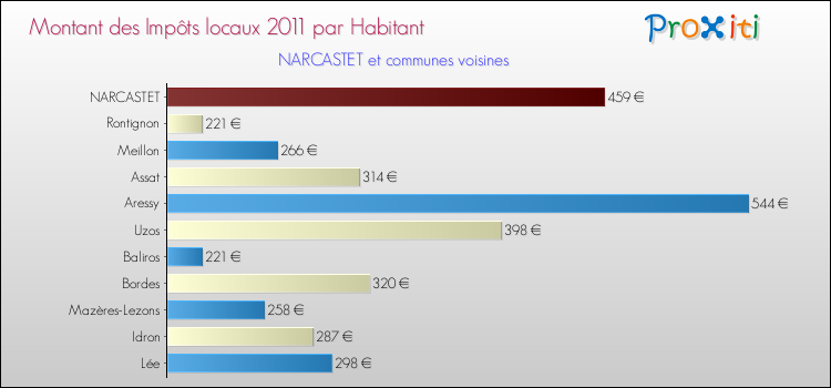 Montant des impôts locaux par Habitant pour NARCASTET et les communes proches Comparaison des impôts locaux par habitant pour NARCASTET et les communes voisines