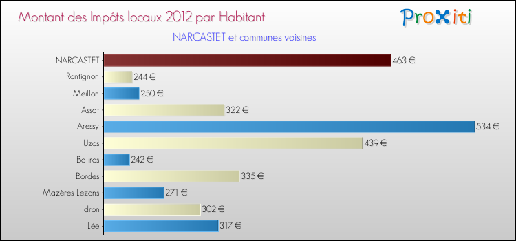 Montant des impôts locaux par Habitant pour NARCASTET et les communes proches Comparaison des impôts locaux par habitant pour NARCASTET et les communes voisines