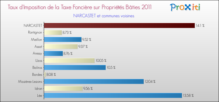 Taux d'imposition de la taxe foncière sur le bati 2011 pour NARCASTET et les communes proches Comparaison des taux d'imposition de la taxe foncière sur le bati 2011 pour NARCASTET et les communes voisines