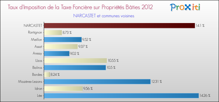 Taux d'imposition de la taxe foncière sur le bati 2012 pour NARCASTET et les communes proches Comparaison des taux d'imposition de la taxe foncière sur le bati 2012 pour NARCASTET et les communes voisines