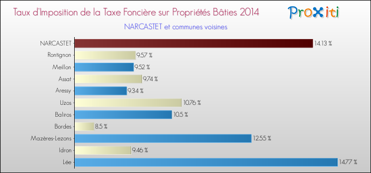 Taux d'imposition de la taxe foncière sur le bati 2014 pour NARCASTET et les communes proches Comparaison des taux d'imposition de la taxe foncière sur le bati 2014 pour NARCASTET et les communes voisines
