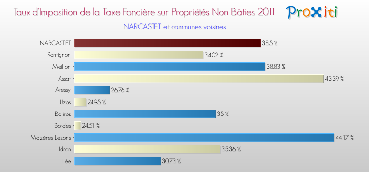 Taux d'imposition de la taxe foncière sur les immeubles et terrains non batis 2011 pour NARCASTET et les communes proches Comparaison des taux d'imposition de la taxe foncière sur les immeubles et terrains non batis 2011 pour NARCASTET et les communes voisines