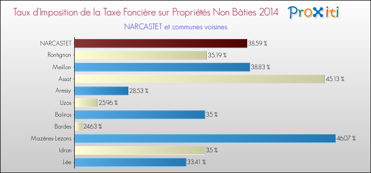 Taux d'imposition de la taxe foncière sur les immeubles et terrains non batis 2014 pour NARCASTET et les communes proches Comparaison des taux d'imposition de la taxe foncière sur les immeubles et terrains non batis 2014 pour NARCASTET et les communes voisines