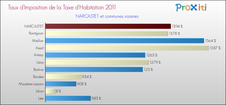 Taux d'imposition de la taxe d'habitation 2011 pour NARCASTET et les communes proches Comparaison des taux d'imposition de la taxe d'habitation 2011 pour NARCASTET et les communes voisines