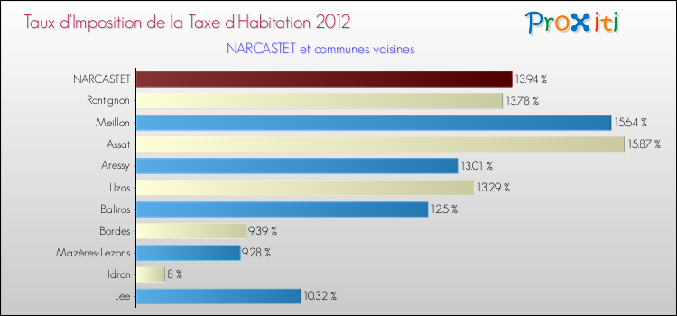 Taux d'imposition de la taxe d'habitation 2012 pour NARCASTET et les communes proches Comparaison des taux d'imposition de la taxe d'habitation 2012 pour NARCASTET et les communes voisines