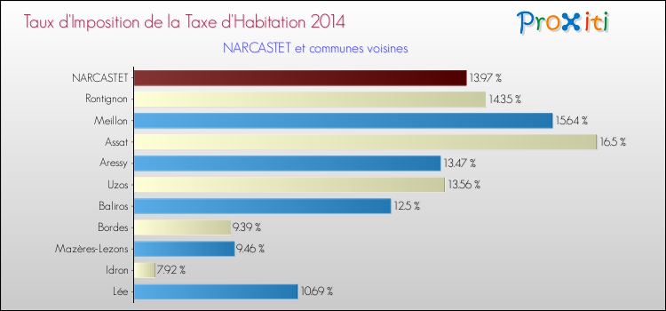 Taux d'imposition de la taxe d'habitation 2014 pour NARCASTET et les communes proches Comparaison des taux d'imposition de la taxe d'habitation 2014 pour NARCASTET et les communes voisines