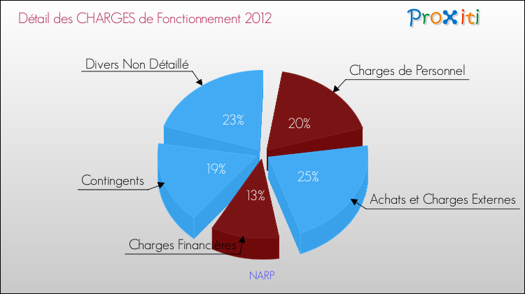 Décomposition des Charges de Fonctionnement 2012 de la commune de NARP Charges de Fonctionnement 2012 pour la commune de NARP