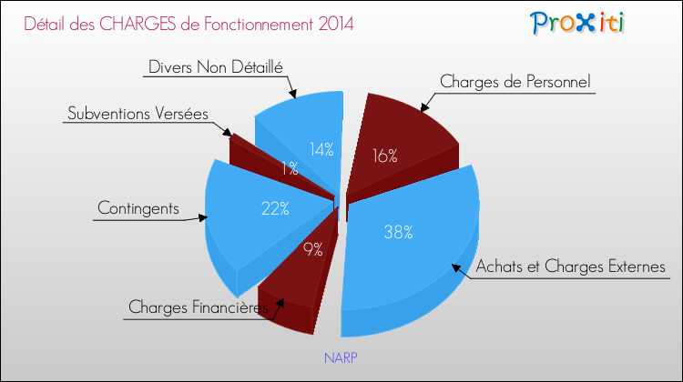Décomposition des Charges de Fonctionnement 2014 de la commune de NARP Charges de Fonctionnement 2014 pour la commune de NARP