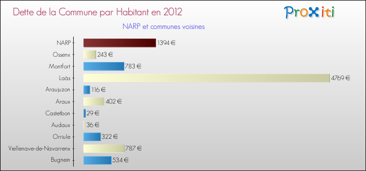 Dette par habitant de la commune en 2012 pour NARP et les communes proches Comparaison de la dette par habitant de la commune en 2012 pour NARP et les communes voisines