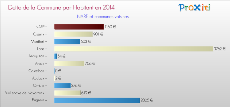Dette par habitant de la commune en 2014 pour NARP et les communes proches Comparaison de la dette par habitant de la commune en 2014 pour NARP et les communes voisines