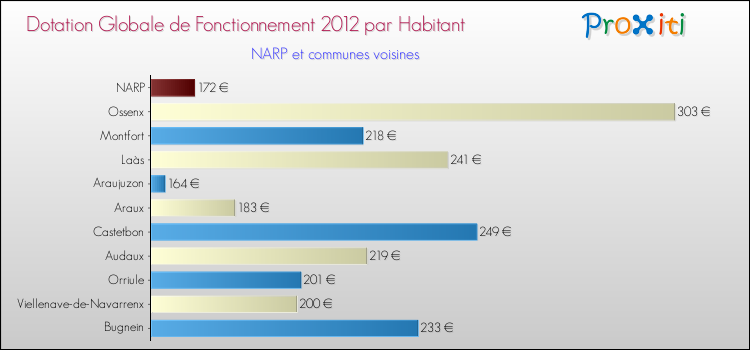 Montant des dotations globales de fonctionnement DGF par Habitant pour NARP et les communes proches Comparaison des des dotations globales de fonctionnement DGF par habitant pour NARP et les communes voisines