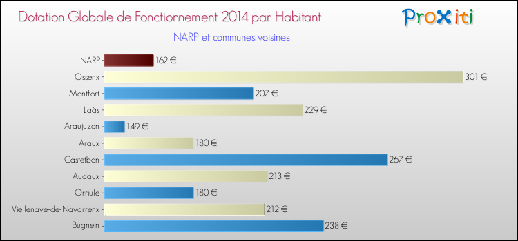 Montant des dotations globales de fonctionnement DGF par Habitant pour NARP et les communes proches en 2014. Comparaison des des dotations globales de fonctionnement DGF par habitant pour NARP et les communes voisines en 2014.