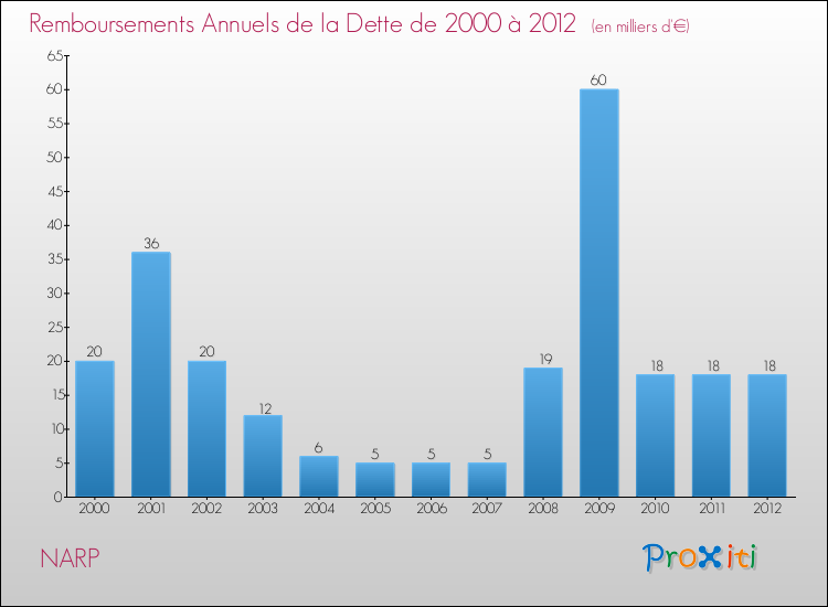 Evolution de l'annuité de la dette pour la commune de NARP de 2000 à 2012 Annuités de la dette pour NARP de 2000 à 2012