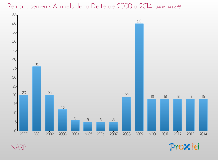 Evolution de l'annuité de la dette pour la commune de NARP de 2000 à 2014 Annuités de la dette pour NARP de 2000 à 2014