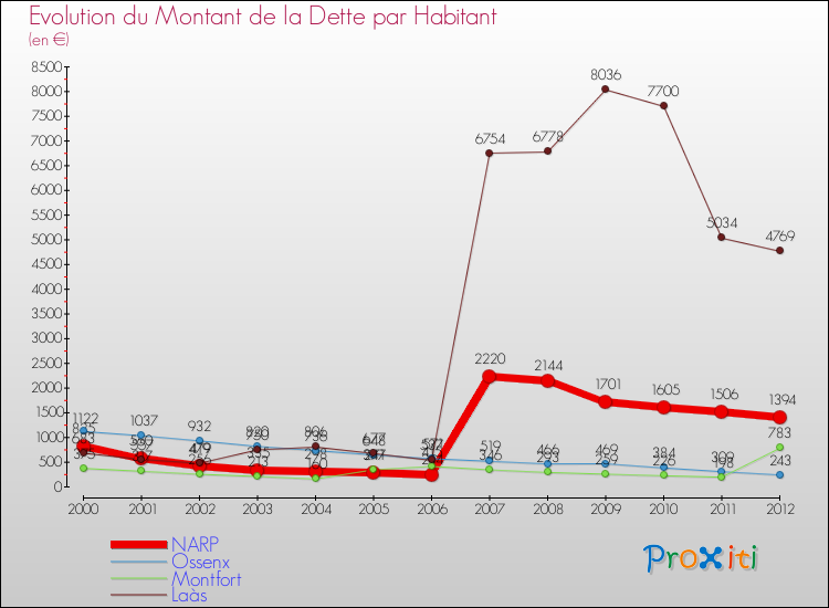 Evolution de la dette par habitant pour la commune de NARP et les communes proches de 2000 à 2012 Comparaison de la dette par habitant pour NARP et les communes voisines de 2000 à 2012