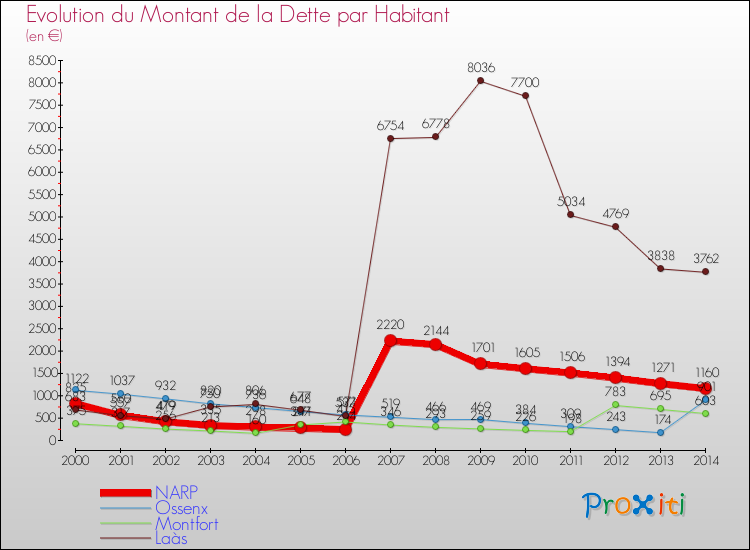 Evolution de la dette par habitant pour la commune de NARP et les communes proches de 2000 à 2014 Comparaison de la dette par habitant pour NARP et les communes voisines de 2000 à 2014