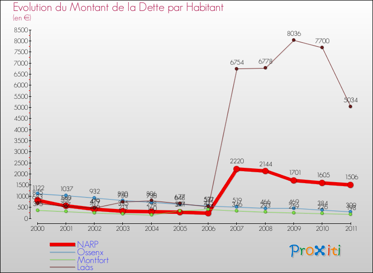 Evolution de la dette par habitant pour la commune de NARP et les communes proches Comparaison de la dette par habitant pour NARP et les communes voisines