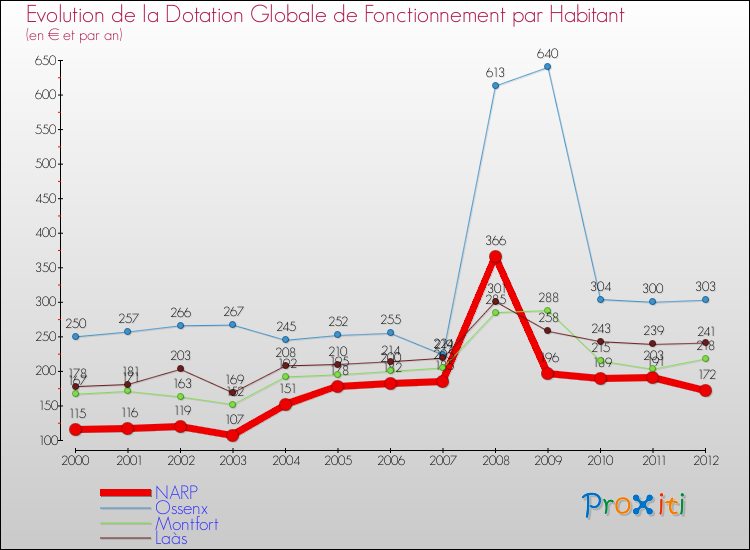 Evolution et montant de la dotation globale de fonctionnement par Habitant pour NARP et les communes proches Comparaison des dotations globales de fonctionnement par habitant pour NARP et les communes voisines