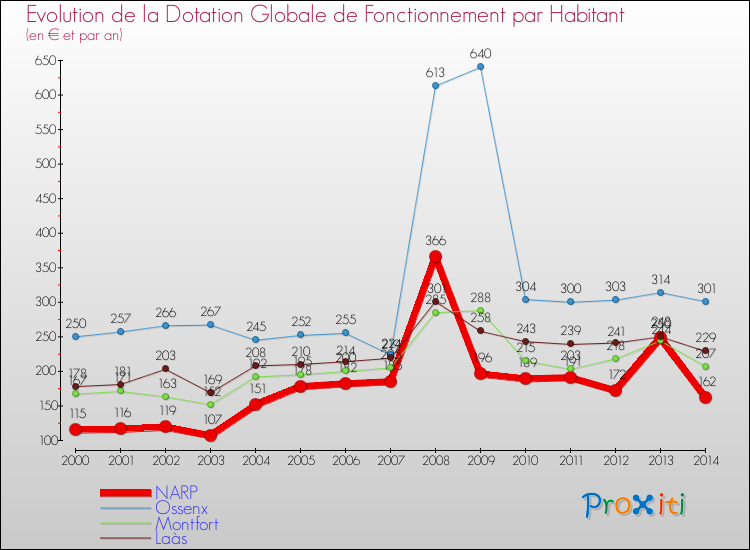 Evolution et montant de la dotation globale de fonctionnement par Habitant pour NARP et les communes proches de 2000 à 2014. Comparaison des dotations globales de fonctionnement par habitant pour NARP et les communes voisines de 2000 à 2014.