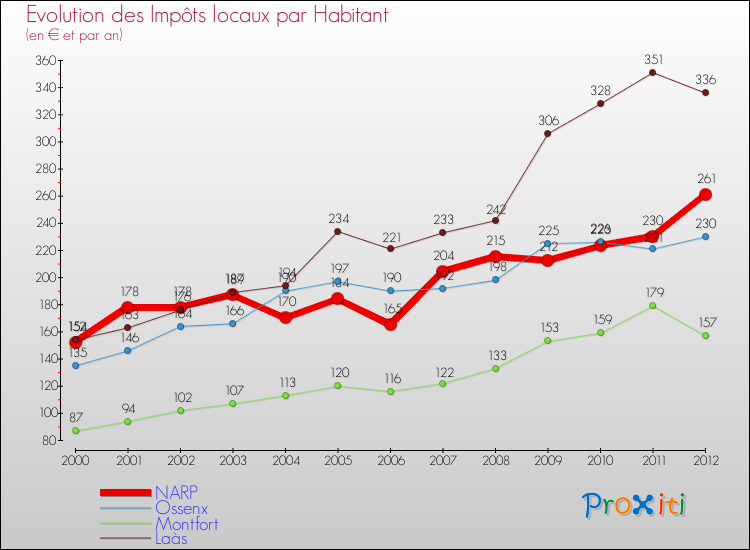 Evolution et montant des impôts locaux par Habitant pour NARP et les communes proches Comparaison des impôts locaux par habitant pour NARP et les communes voisines