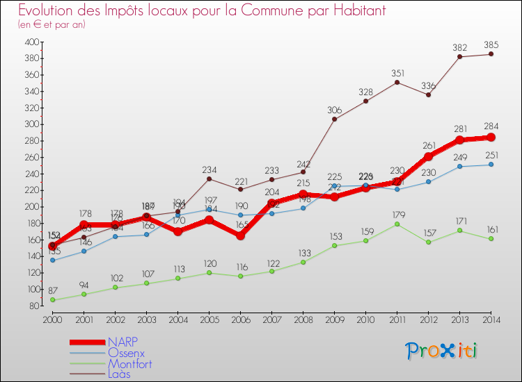Evolution et montant des impôts locaux par Habitant pour NARP et les communes proches de 2000 à 2014 Comparaison des impôts locaux par habitant pour NARP et les communes voisines de 2000 à 2014