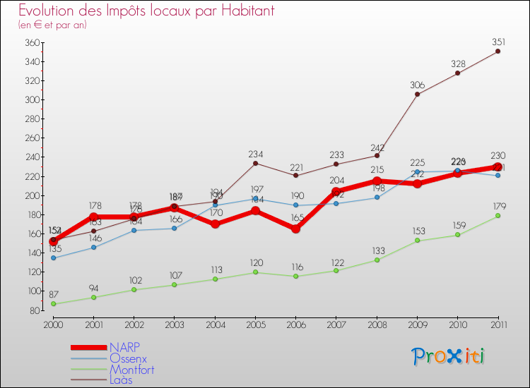 Evolution et montant des impôts locaux par Habitant pour NARP et les communes proches Comparaison des impôts locaux par habitant pour NARP et les communes voisines