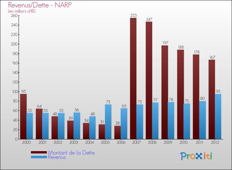 Evolution comparée de la dette et des revenus pour la commune de NARP de 2000 à 2012 Comparaison de la dette et des revenus pour NARP de 2000 à 2012