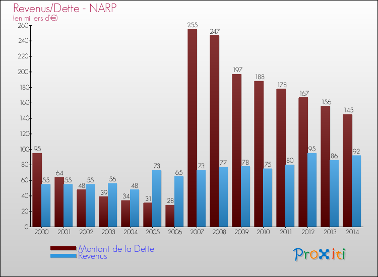 Evolution comparée de la dette et des revenus pour la commune de NARP de 2000 à 2014 Comparaison de la dette et des revenus pour NARP de 2000 à 2014
