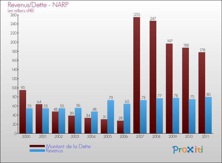 Evolution comparée de la dette et des revenus pour la commune de NARP de 2000 à 2011 Comparaison de la dette et des revenus pour NARP de 2000 à 2011
