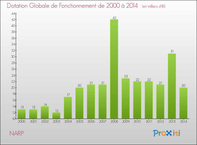 Evolution du montant de la Dotation Globale de Fonctionnement pour la commune de NARP de 2000 à 2014 Evolution du montant de la Dotation Globale de Fonctionnement pour NARP de 2000 à 2014