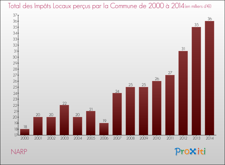 Evolution des Impôts Locaux pour la commune de NARP de 2000 à 2014 Evolution des Impôts Locaux pour NARP de 2000 à 2014