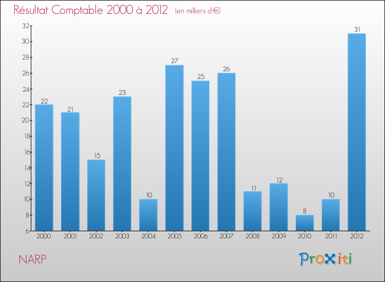 Evolution du résultat comptable pour la commune de NARP de 2000 à 2012 Evolution du résultat comptable pour NARP de 2000 à 2012