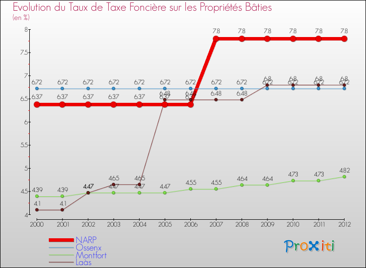 Evolution du taux de la taxe foncière sur le bati pour NARP et les communes proches de 2000 à 2012 Comparaison des taux de taxe foncière sur le bati pour NARP et les communes voisines de 2000 à 2012