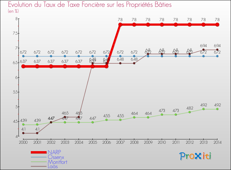 Evolution du taux de la taxe foncière sur le bati pour NARP et les communes proches de 2000 à 2014 Comparaison des taux de taxe foncière sur le bati pour NARP et les communes voisines de 2000 à 2014