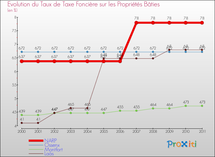 Evolution du taux de la taxe foncière sur le bati pour NARP et les communes proches Comparaison des taux de taxe foncière sur le bati pour NARP et les communes voisines