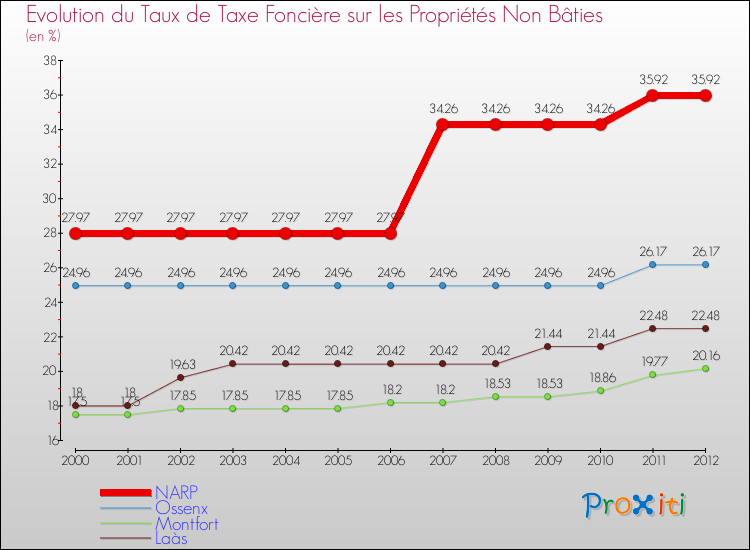 Evolution du taux de la taxe foncière sur les immeubles et terrains non batis pour NARP et les communes proches de 2000 à 2012 Comparaison des taux de la taxe foncière sur les immeubles et terrains non batis pour NARP et les communes voisines de 2000 à 2012
