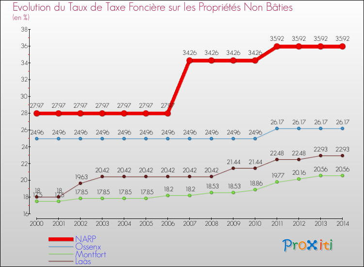 Evolution du taux de la taxe foncière sur les immeubles et terrains non batis pour NARP et les communes proches de 2000 à 2014 Comparaison des taux de la taxe foncière sur les immeubles et terrains non batis pour NARP et les communes voisines de 2000 à 2014